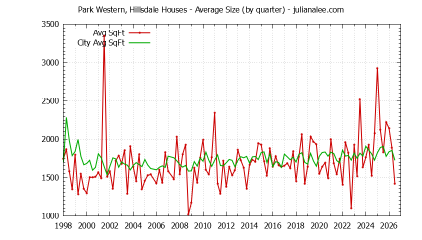 Quarterly Average Size of Park Western, Hillsdale vs. San Mateo Houses Sold Graph of the Quarterly Average Size of Park Western, Hillsdale vs. San Mateo Houses Sold