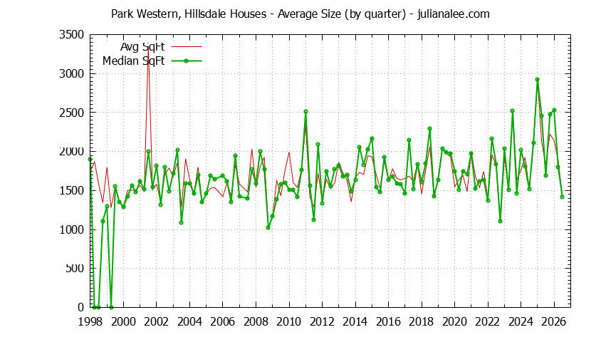 Quarterly Average Size of Park Western, Hillsdale Houses Sold Graph of the Quarterly Average Size of Park Western, Hillsdale Houses Sold