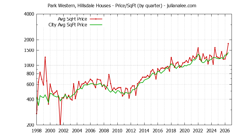 Quarterly Average Price Per Square Foot for Park Western, Hillsdale & San Mateo Houses Sold Graph of the Quarterly Average Price Per Square Foot for Park Western, Hillsdale & San Mateo Homes