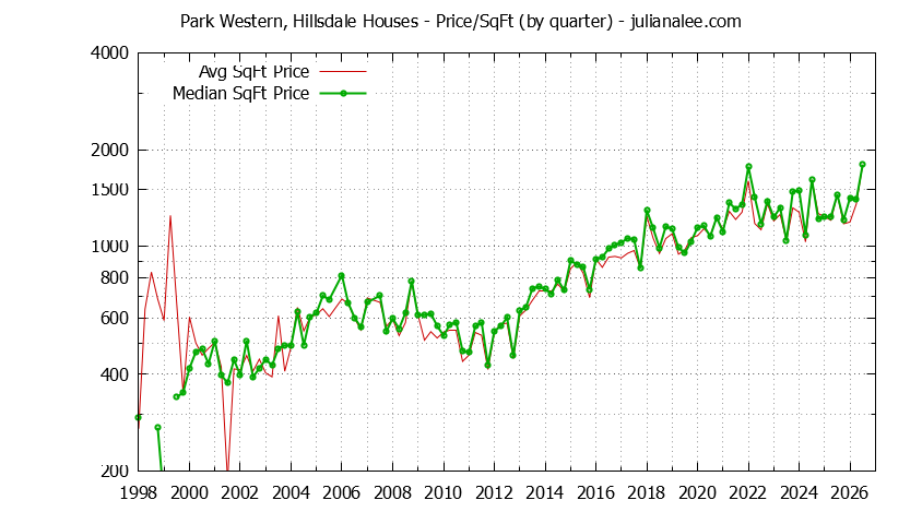 Monthly Average Price Per Square Foot for San Mateo Houses Sold Graph of the Average Quarterly Price Per Square Foot for Park Western, Hillsdale & San Mateo Homes