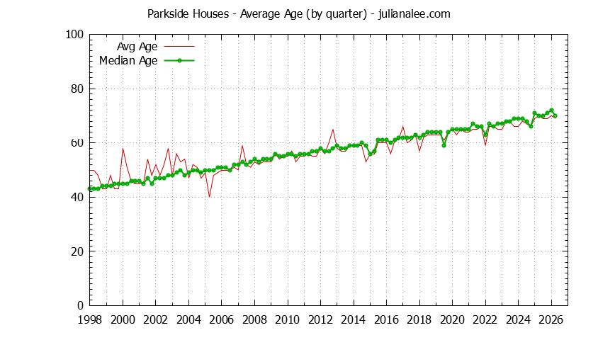 Graph of the Quarterly Average Age of Parkside Houses Sold