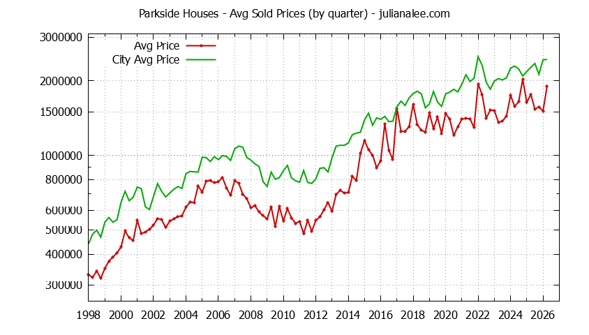 Quarterly Average Price of a Parkside Home