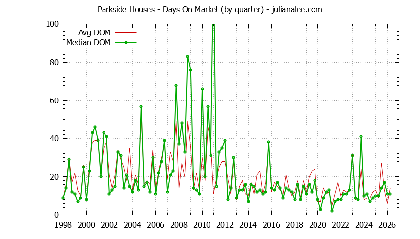 Graph of the Quarterly Average Days On Market for Parkside Houses Sold