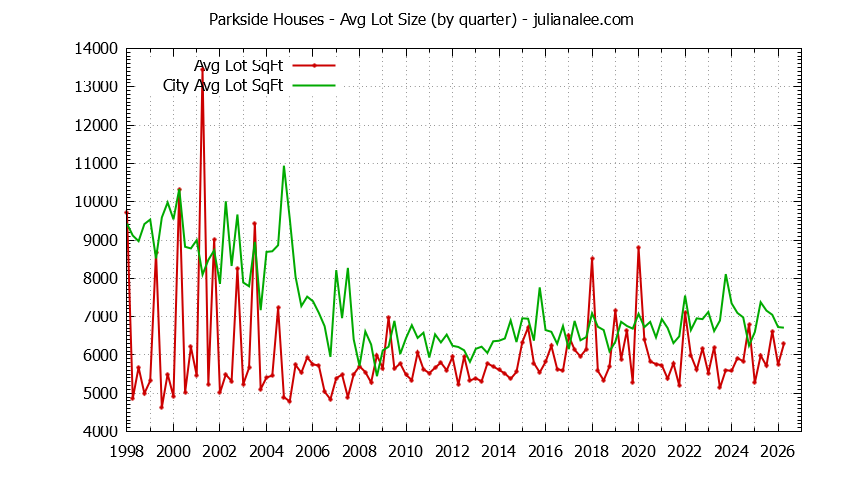 Graph of the Quarterly Average Lot Size of Parkside vs. San Mateo Houses Sold