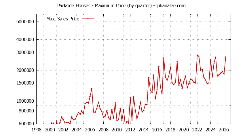 Graph of the Quarterly Maximum Price for Parkside Houses Sold