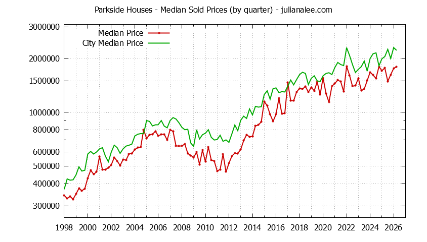 Quarterly Median Price of a Parkside Home
