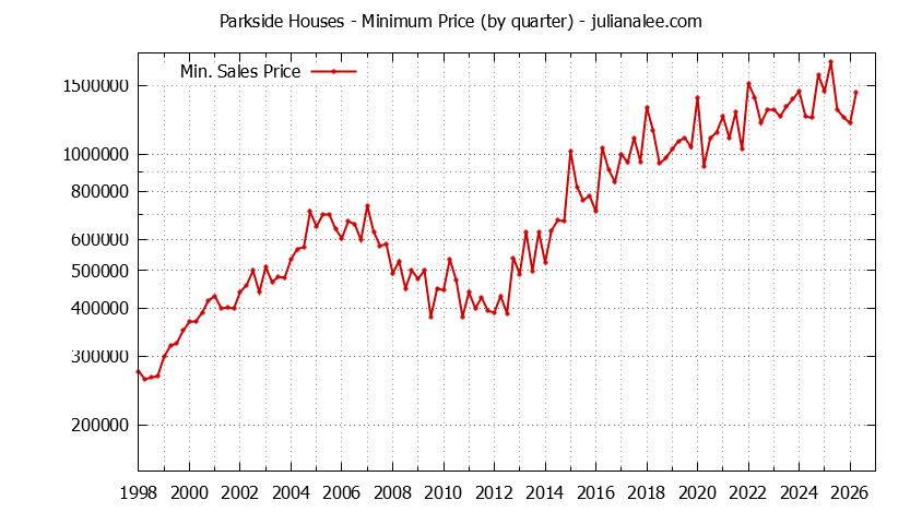 Graph of the Quarterly Minimum Price for Parkside Houses Sold
