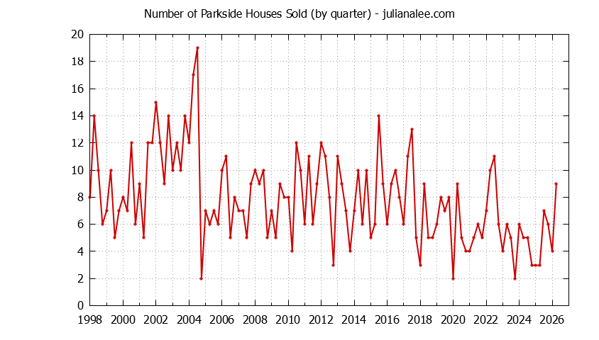 Graph of the Quarterly Number of Parkside Houses Sold