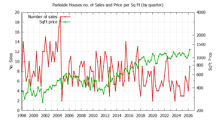 Graph of the Quarterly Number of Sales vs. Price Per SqFt for Parkside Houes Sold