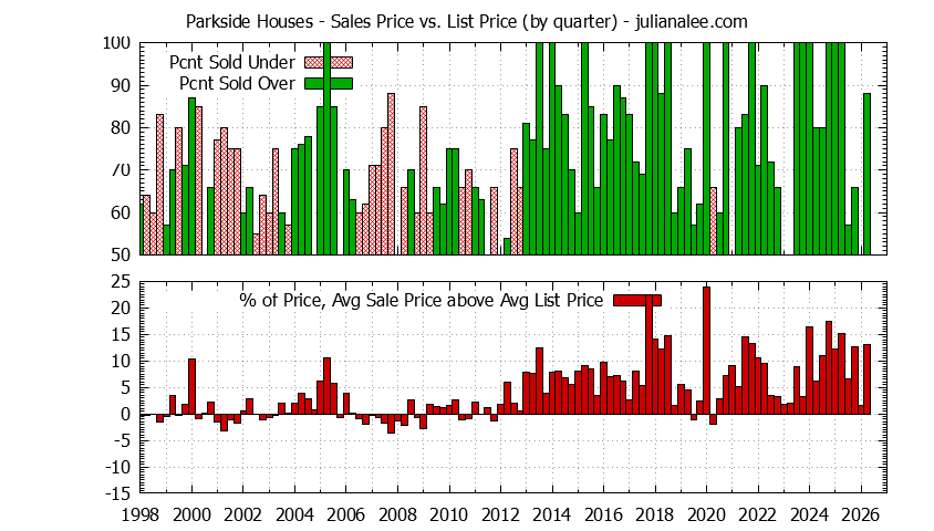Graph of the Quarterly Average Sales Price vs. List Price for Parkside Houses