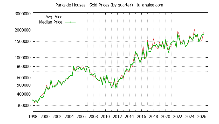Quarterly Median and Average Price of a Parkside Home