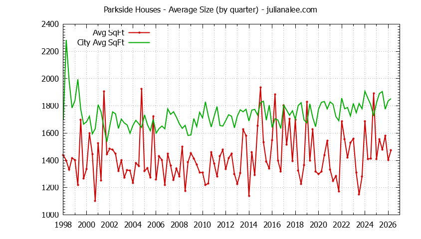 Graph of the Quarterly Average Size of Parkside vs. San Mateo Houses Sold