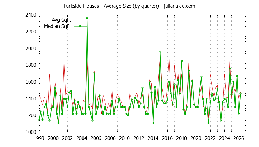 Graph of the Quarterly Average Size of Parkside Houses Sold