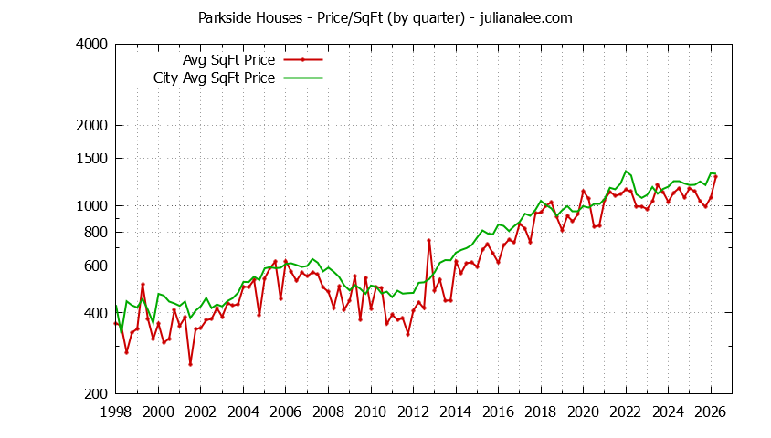 Graph of the Quarterly Average Price Per Square Foot for Parkside & San Mateo Homes