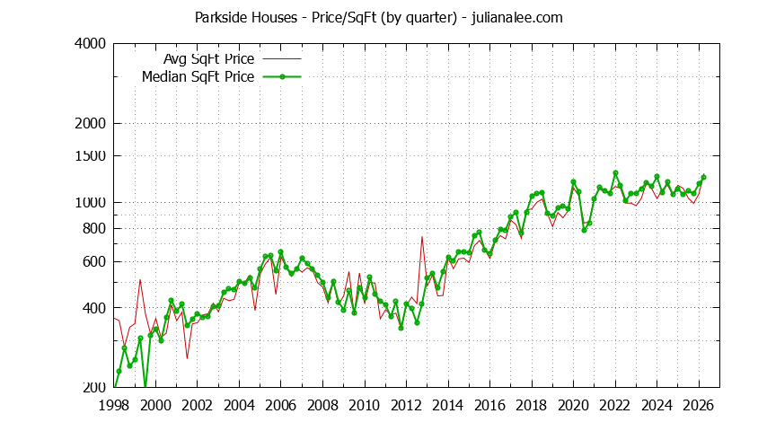 Graph of the Average Quarterly Price Per Square Foot for Parkside & San Mateo Homes
