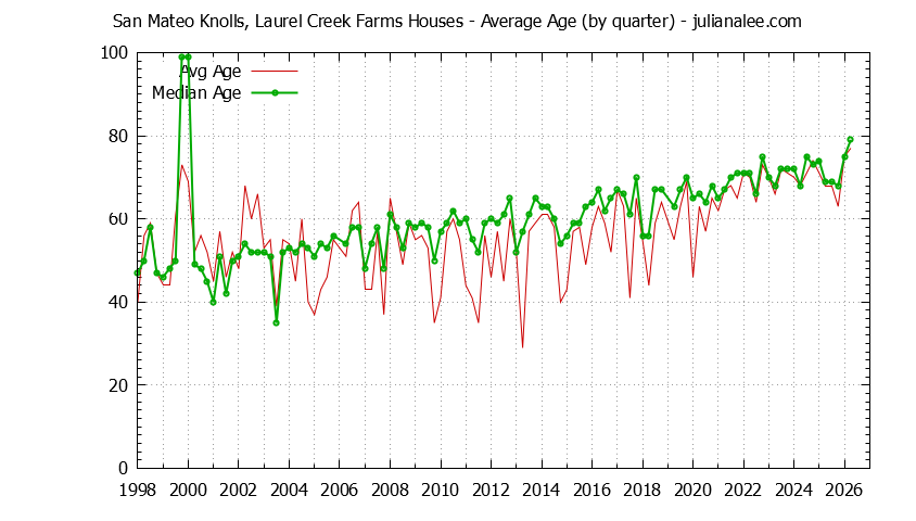 Quarterly Average Age of San Mateo Knolls, Laurel Creek Farms Houses Sold Graph of the Quarterly Average Age of San Mateo Knolls, Laurel Creek Farms Houses Sold