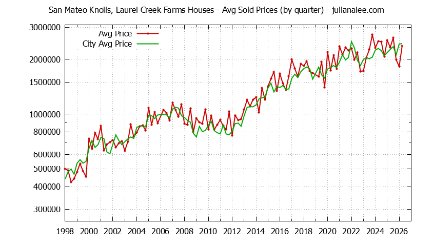 Quarterly Average Price of a San Mateo Knolls, Laurel Creek Farms Home Quarterly Average Price of a San Mateo Knolls, Laurel Creek Farms Home