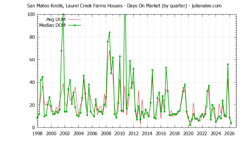 Quarterly Average Days On Market for San Mateo Knolls, Laurel Creek Farms Houses Sold Graph of the Quarterly Average Days On Market for San Mateo Knolls, Laurel Creek Farms Houses Sold
