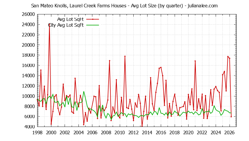 Quarterly Average Lot Size of San Mateo Knolls, Laurel Creek Farms vs. San Mateo Houses Sold Graph of the Quarterly Average Lot Size of San Mateo Knolls, Laurel Creek Farms vs. San Mateo Houses Sold