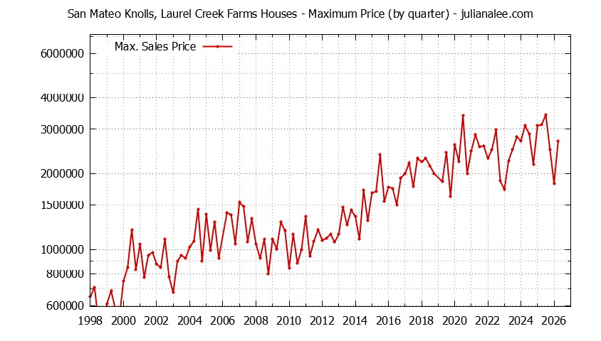 Quarterly Maximum Price for San Mateo Knolls, Laurel Creek Farms Houses Sold Graph of the Quarterly Maximum Price for San Mateo Knolls, Laurel Creek Farms Houses Sold