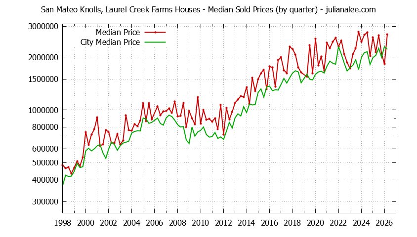 Quarterly Median Price of a San Mateo Knolls, Laurel Creek Farms Home Quarterly Median Price of a San Mateo Knolls, Laurel Creek Farms Home