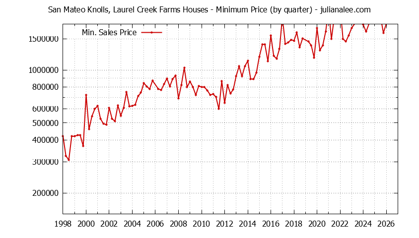 Quarterly Minimum Price of San Mateo Knolls, Laurel Creek Farms Houses Sold Graph of the Quarterly Minimum Price for San Mateo Knolls, Laurel Creek Farms Houses Sold