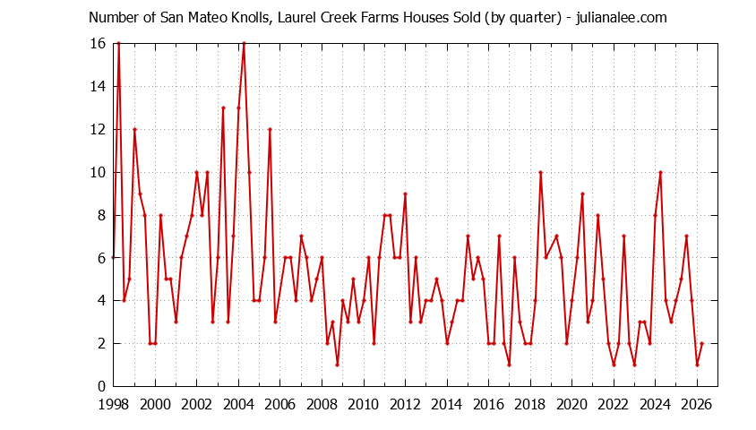 Quarterly Number of San Mateo Knolls, Laurel Creek Farms Houses Sold Graph of the Quarterly Number of San Mateo Knolls, Laurel Creek Farms Houses Sold