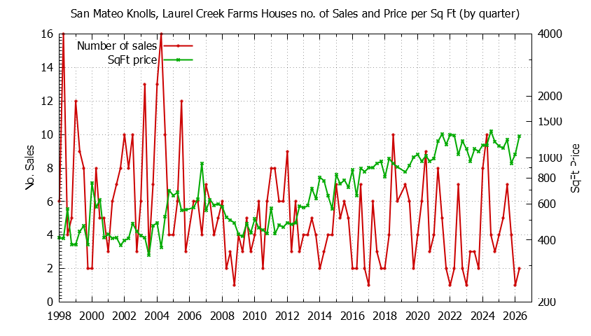 Quarterly Number of Sales vs. Price Per SqFt for San Mateo Knolls, Laurel Creek Farms Houses Sold Graph of the Quarterly Number of Sales vs. Price Per SqFt for San Mateo Knolls, Laurel Creek Farms Houes Sold