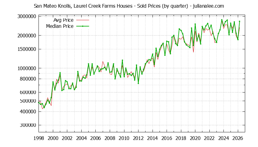 Quarterly Median and Average Price of a San Mateo Knolls, Laurel Creek Farms Home Quarterly Median and Average Price of a San Mateo Knolls, Laurel Creek Farms Home