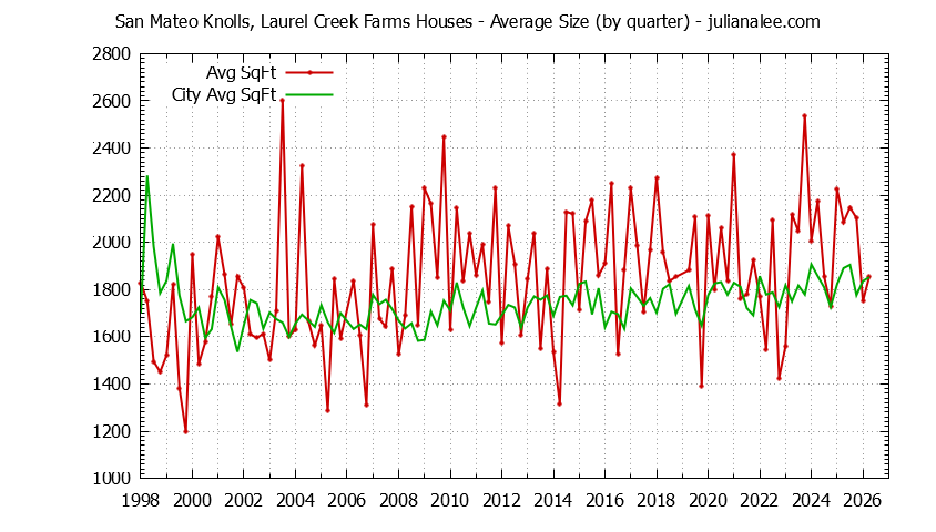 Quarterly Average Size of San Mateo Knolls, Laurel Creek Farms vs. San Mateo Houses Sold Graph of the Quarterly Average Size of San Mateo Knolls, Laurel Creek Farms vs. San Mateo Houses Sold