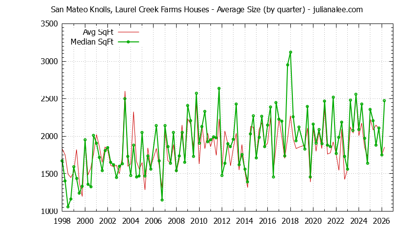 Quarterly Average Size of San Mateo Knolls, Laurel Creek Farms Houses Sold Graph of the Quarterly Average Size of San Mateo Knolls, Laurel Creek Farms Houses Sold
