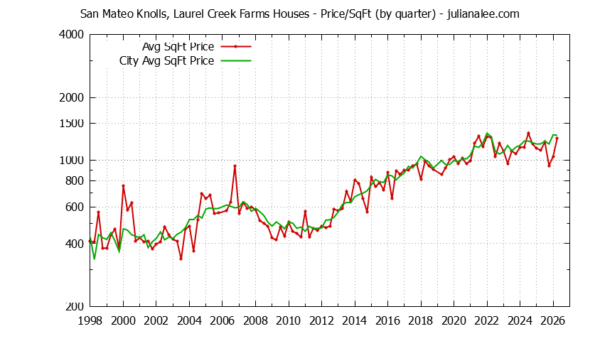 Quarterly Average Price Per Square Foot for San Mateo Knolls, Laurel Creek Farms & San Mateo Houses Sold Graph of the Quarterly Average Price Per Square Foot for San Mateo Knolls, Laurel Creek Farms & San Mateo Homes