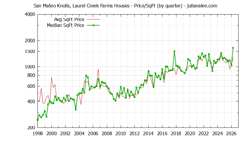 Monthly Average Price Per Square Foot for San Mateo Houses Sold Graph of the Average Quarterly Price Per Square Foot for San Mateo Knolls, Laurel Creek Farms & San Mateo Homes