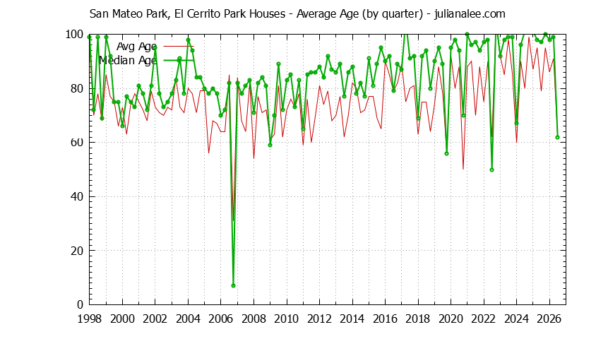Quarterly Average Age of San Mateo Park, El Cerrito Park Houses Sold Graph of the Quarterly Average Age of San Mateo Park, El Cerrito Park Houses Sold