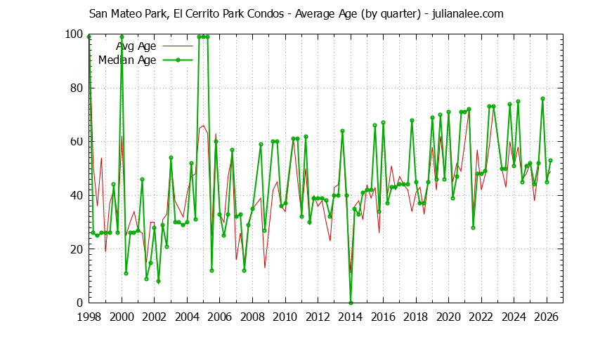 Quarterly Average Age of San Mateo Park, El Cerrito Park Condos Sold Graph of the Quarterly Average Age of San Mateo Park, El Cerrito Park Condos Sold