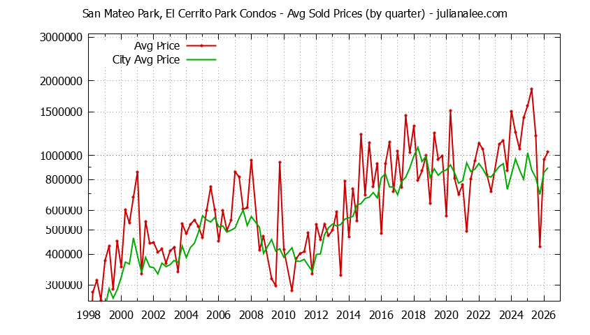 Quarterly Average Price of San Mateo Park, El Cerrito Park vs. San Mateo Condos Sold Graph of the Quarterly Average Price of San Mateo Park, El Cerrito Park vs. San Mateo Condos Sold