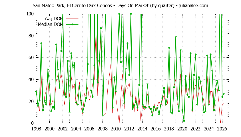 Quarterly Average Days On Market for San Mateo Park, El Cerrito Park Condos Sold Graph of the Quarterly Average Days On Market for San Mateo Park, El Cerrito Park Condos Sold