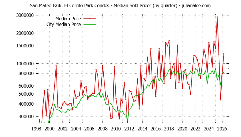 Quarterly Median Price of San Mateo Park, El Cerrito Park vs. San Mateo Condos Sold Graph of the Quarterly Median Price of San Mateo Park, El Cerrito Park vs. San Mateo Condos Sold