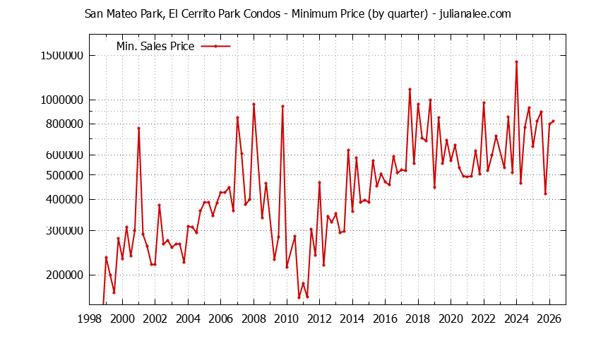 Quarterly Minimum Price for San Mateo Park, El Cerrito Park Condos Sold Graph of the Quarterly Minimum Price for San Mateo Park, El Cerrito Park Condos Sold