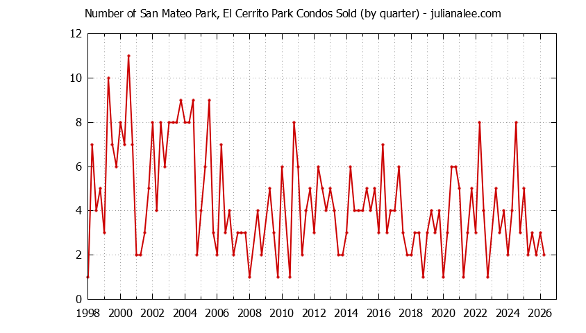 Quarterly Number of San Mateo Condos Sold Graph of the Quarterly Number of San Mateo Condos Sold