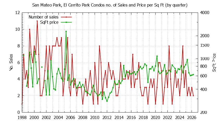 Quarterly Number & Price Per SqFt of San Mateo Park, El Cerrito Park Condos Sold Graph of the Quarterly Number & Price Per SqFt of San Mateo Park, El Cerrito Park Condos Sold