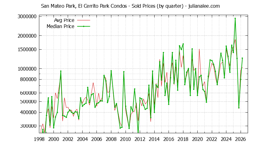 Quarterly Average and Median Price of San Mateo Park, El Cerrito Park Condos Sold Graph of the Quarterly Average and Median Price of San Mateo Park, El Cerrito Park Condos Sold