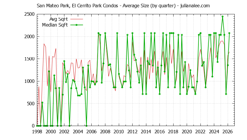Quarterly Average Size of San Mateo Park, El Cerrito Park Condos Sold Graph of the Quarterly Average Size of San Mateo Park, El Cerrito Park Condos Sold