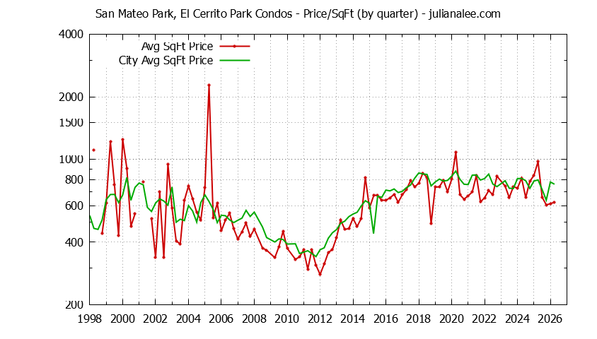 Quarterly Average Price Per Square Foot for San Mateo Park, El Cerrito Park vs. San Mateo Condos Sold Graph of the Quarterly Average Price Per Square Foot for San Mateo Park, El Cerrito Park vs. San Mateo Condos Sold