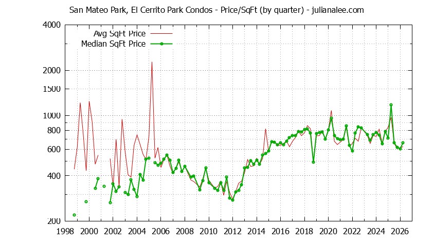 Quarterly Average Price Per Square Foot for San Mateo Park, El Cerrito Park Condos Sold Graph of the Quarterly Average Price Per Square Foot for San Mateo Park, El Cerrito Park Condos Sold