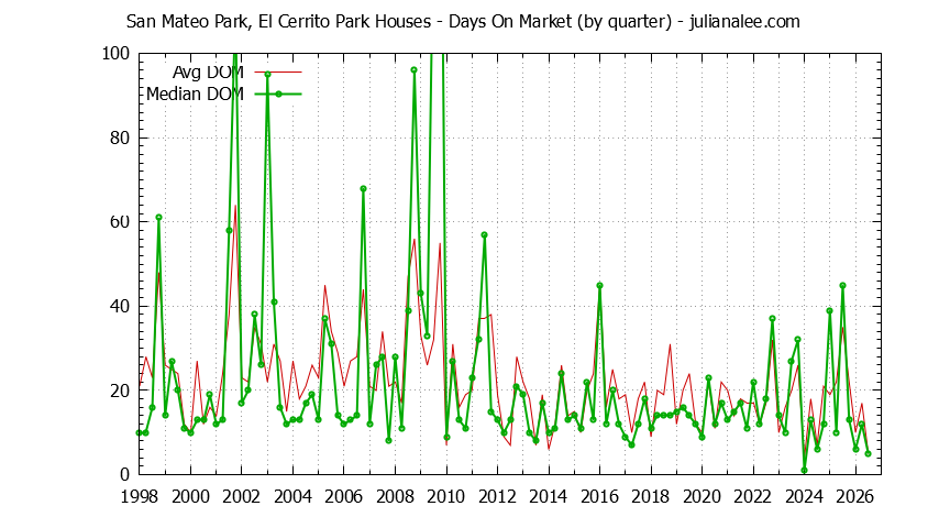 Quarterly Average Days On Market for San Mateo Park, El Cerrito Park Houses Sold Graph of the Quarterly Average Days On Market for San Mateo Park, El Cerrito Park Houses Sold