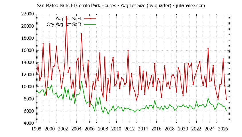 Quarterly Average Lot Size of San Mateo Park, El Cerrito Park vs. San Mateo Houses Sold Graph of the Quarterly Average Lot Size of San Mateo Park, El Cerrito Park vs. San Mateo Houses Sold