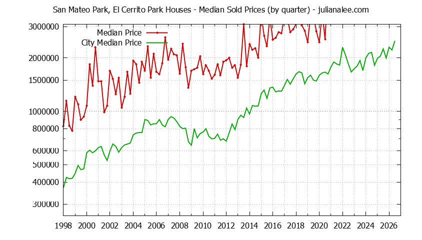 Quarterly Median Price of a San Mateo Park, El Cerrito Park Home Quarterly Median Price of a San Mateo Park, El Cerrito Park Home