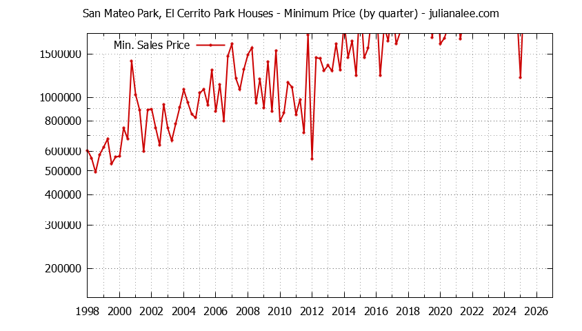 Quarterly Minimum Price of San Mateo Park, El Cerrito Park Houses Sold Graph of the Quarterly Minimum Price for San Mateo Park, El Cerrito Park Houses Sold