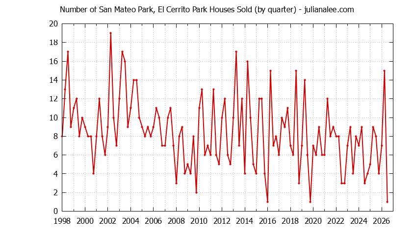 Quarterly Number of San Mateo Park, El Cerrito Park Houses Sold Graph of the Quarterly Number of San Mateo Park, El Cerrito Park Houses Sold